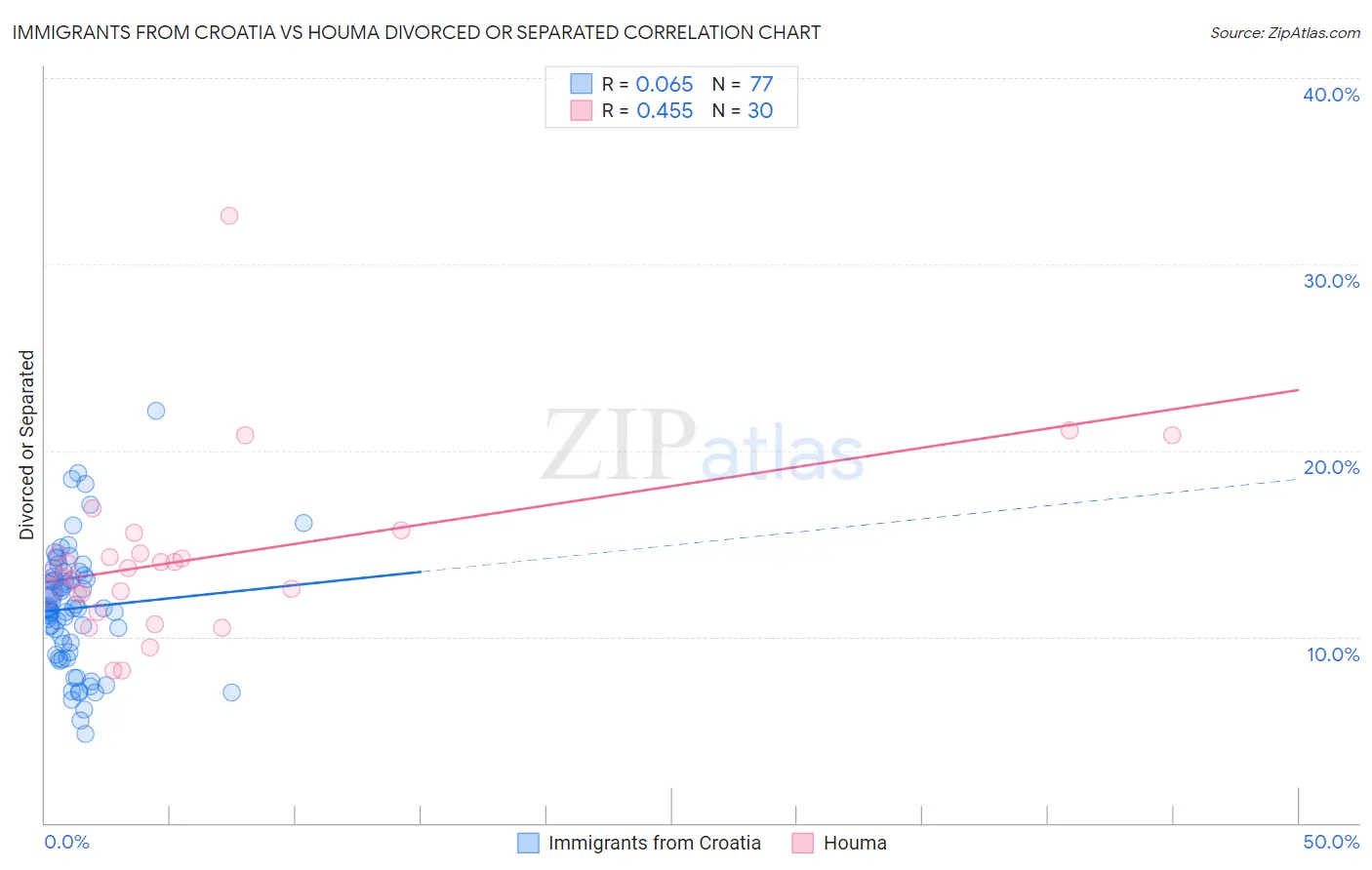 Immigrants from Croatia vs Houma Divorced or Separated