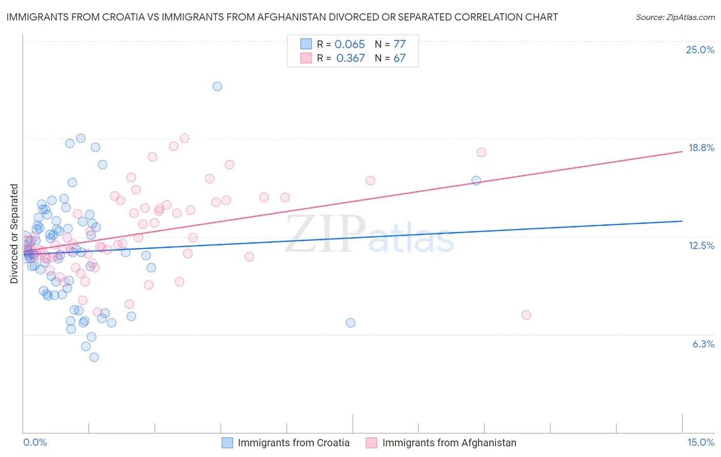 Immigrants from Croatia vs Immigrants from Afghanistan Divorced or Separated