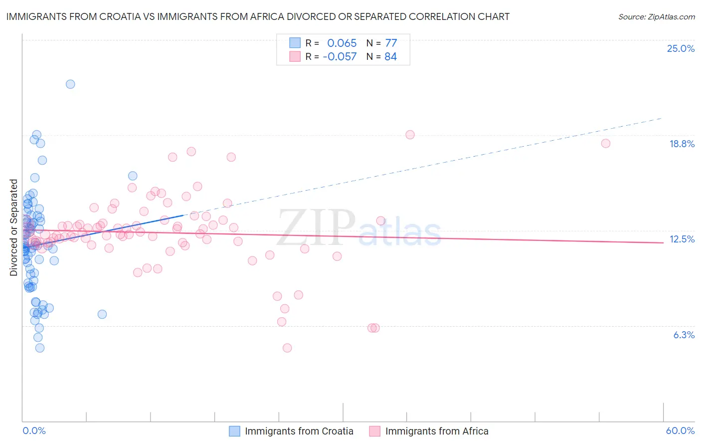 Immigrants from Croatia vs Immigrants from Africa Divorced or Separated