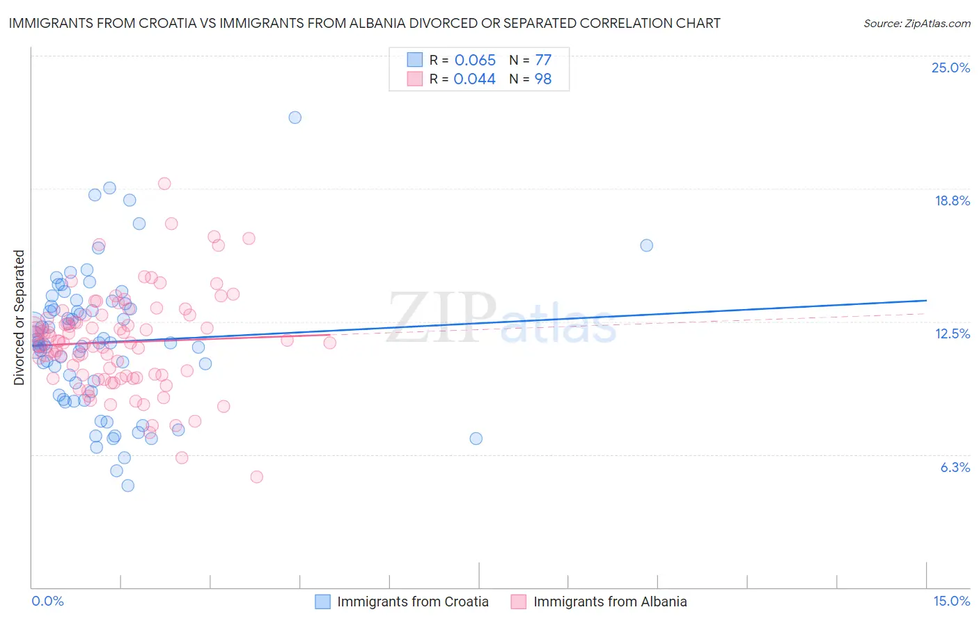 Immigrants from Croatia vs Immigrants from Albania Divorced or Separated