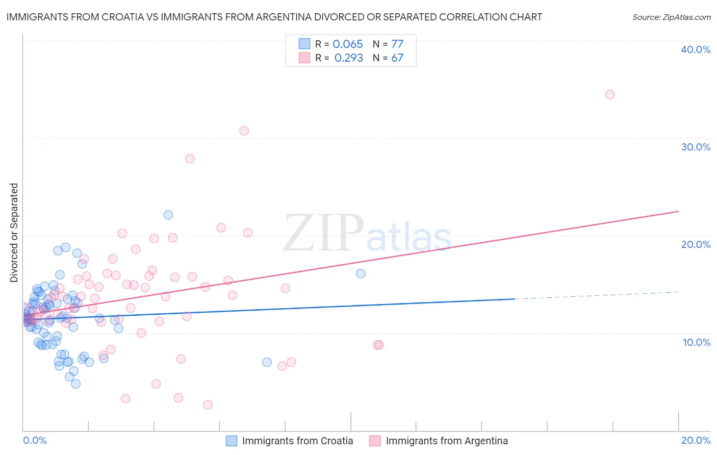 Immigrants from Croatia vs Immigrants from Argentina Divorced or Separated