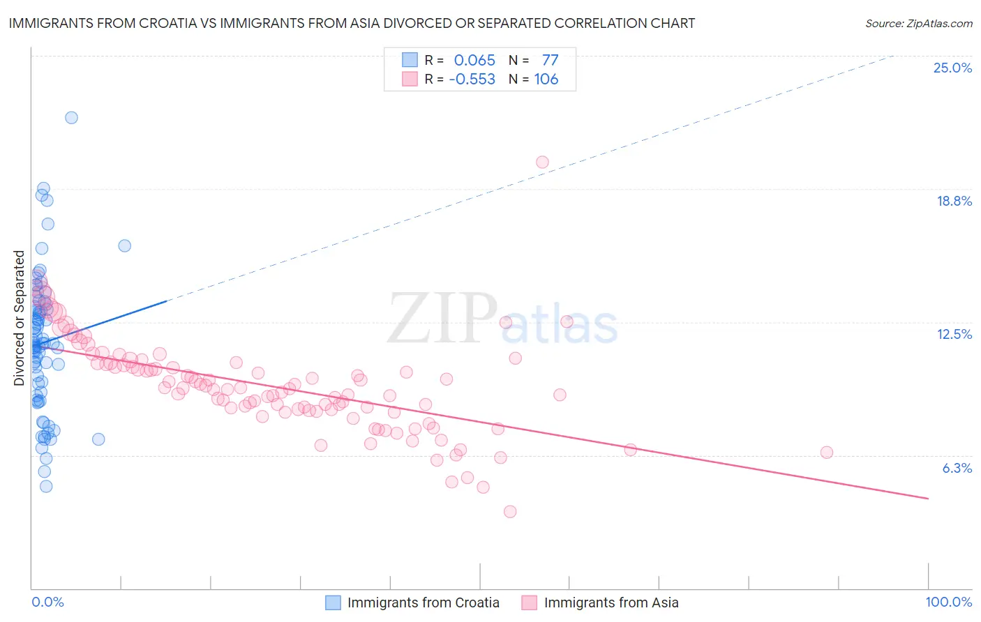 Immigrants from Croatia vs Immigrants from Asia Divorced or Separated