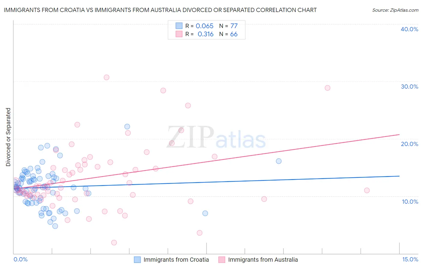 Immigrants from Croatia vs Immigrants from Australia Divorced or Separated