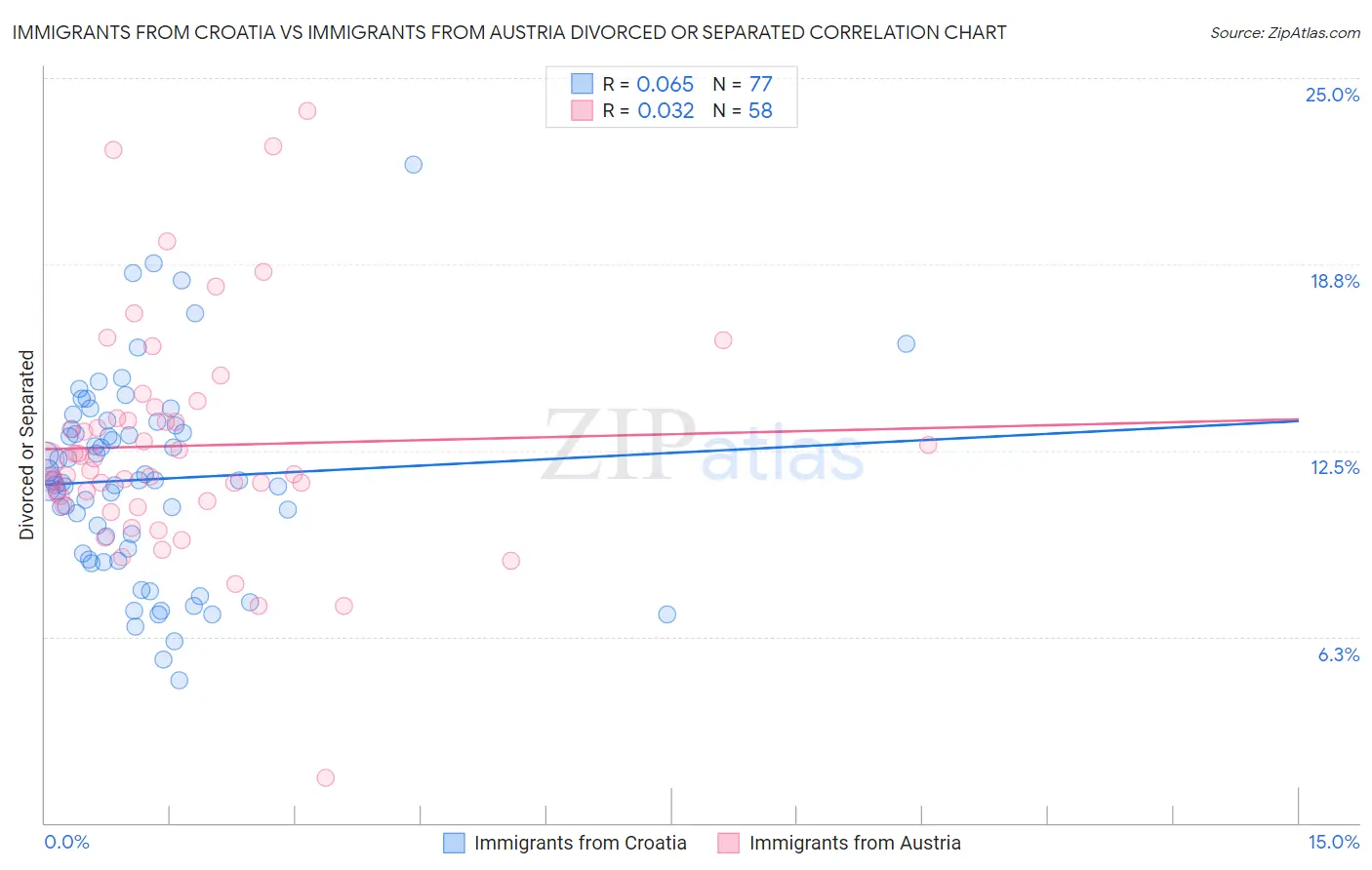 Immigrants from Croatia vs Immigrants from Austria Divorced or Separated