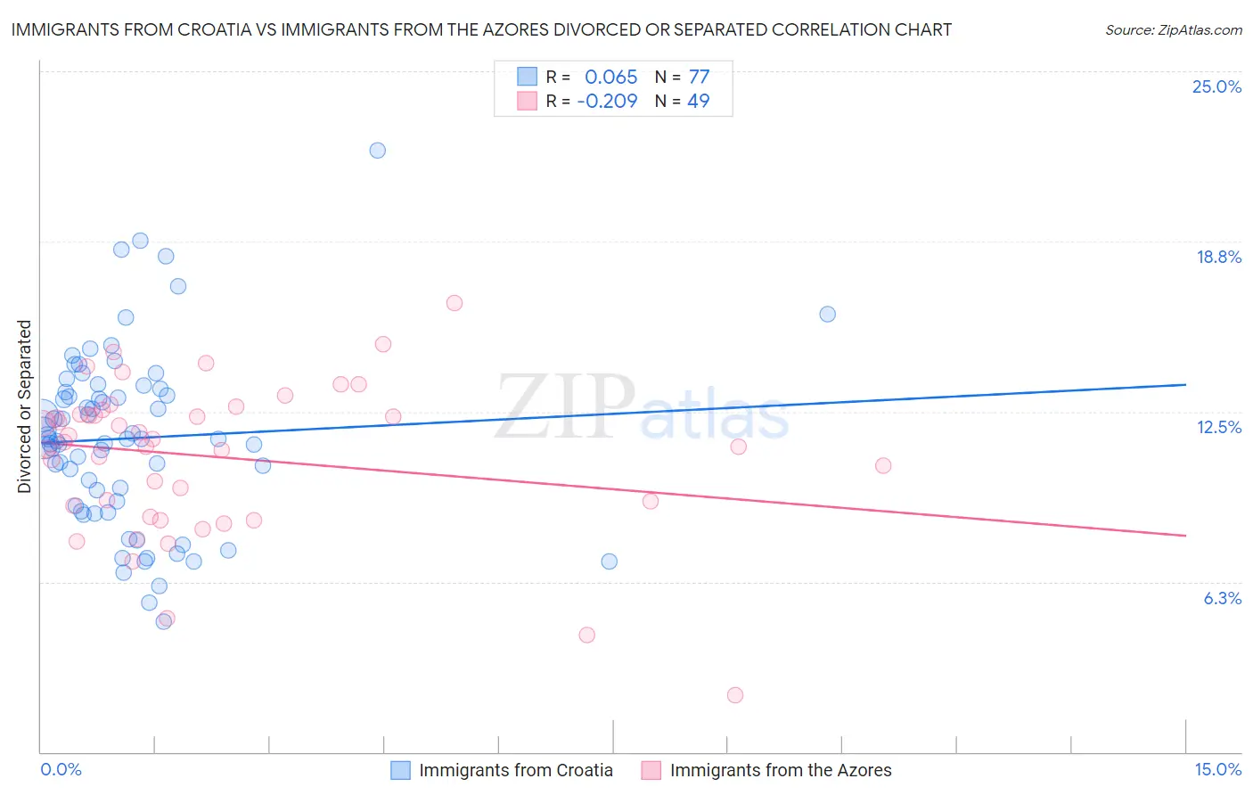 Immigrants from Croatia vs Immigrants from the Azores Divorced or Separated