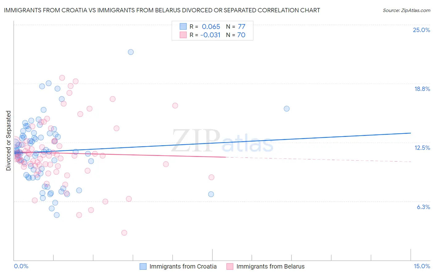 Immigrants from Croatia vs Immigrants from Belarus Divorced or Separated