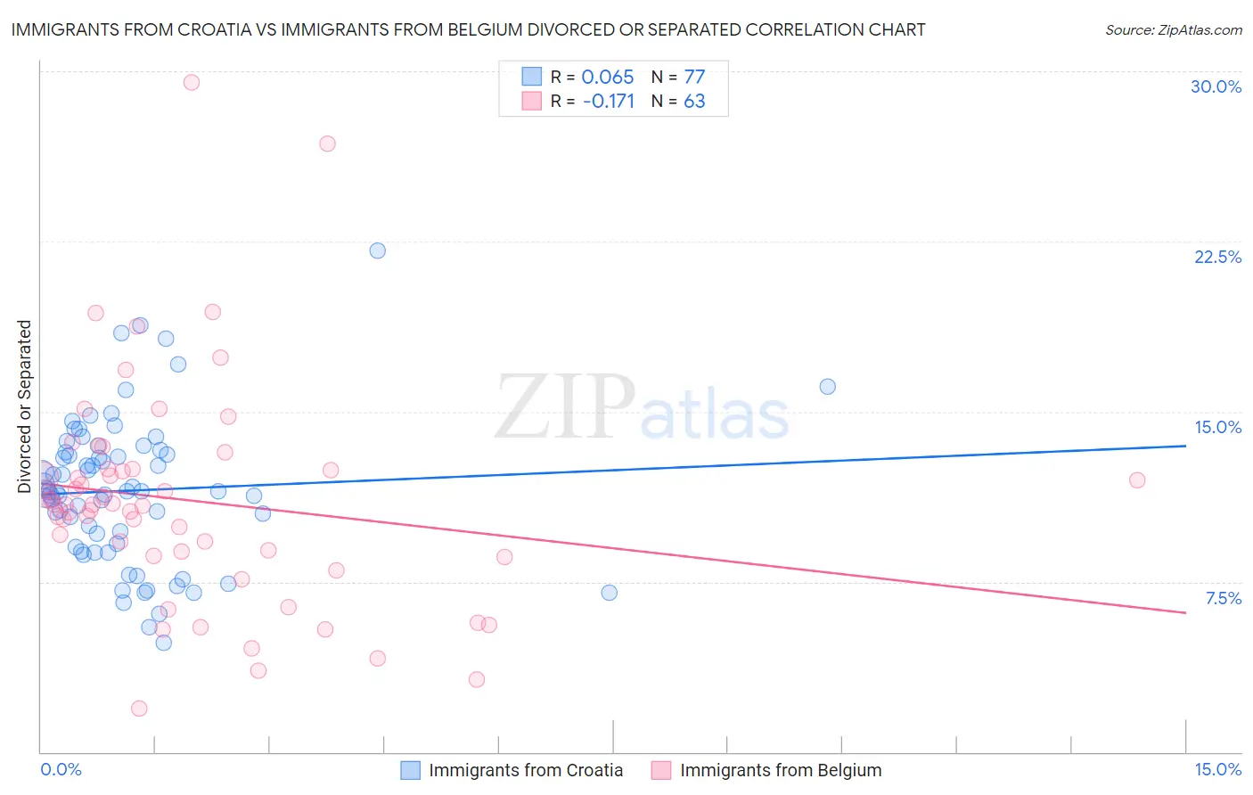 Immigrants from Croatia vs Immigrants from Belgium Divorced or Separated