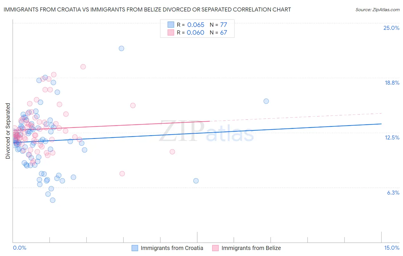 Immigrants from Croatia vs Immigrants from Belize Divorced or Separated