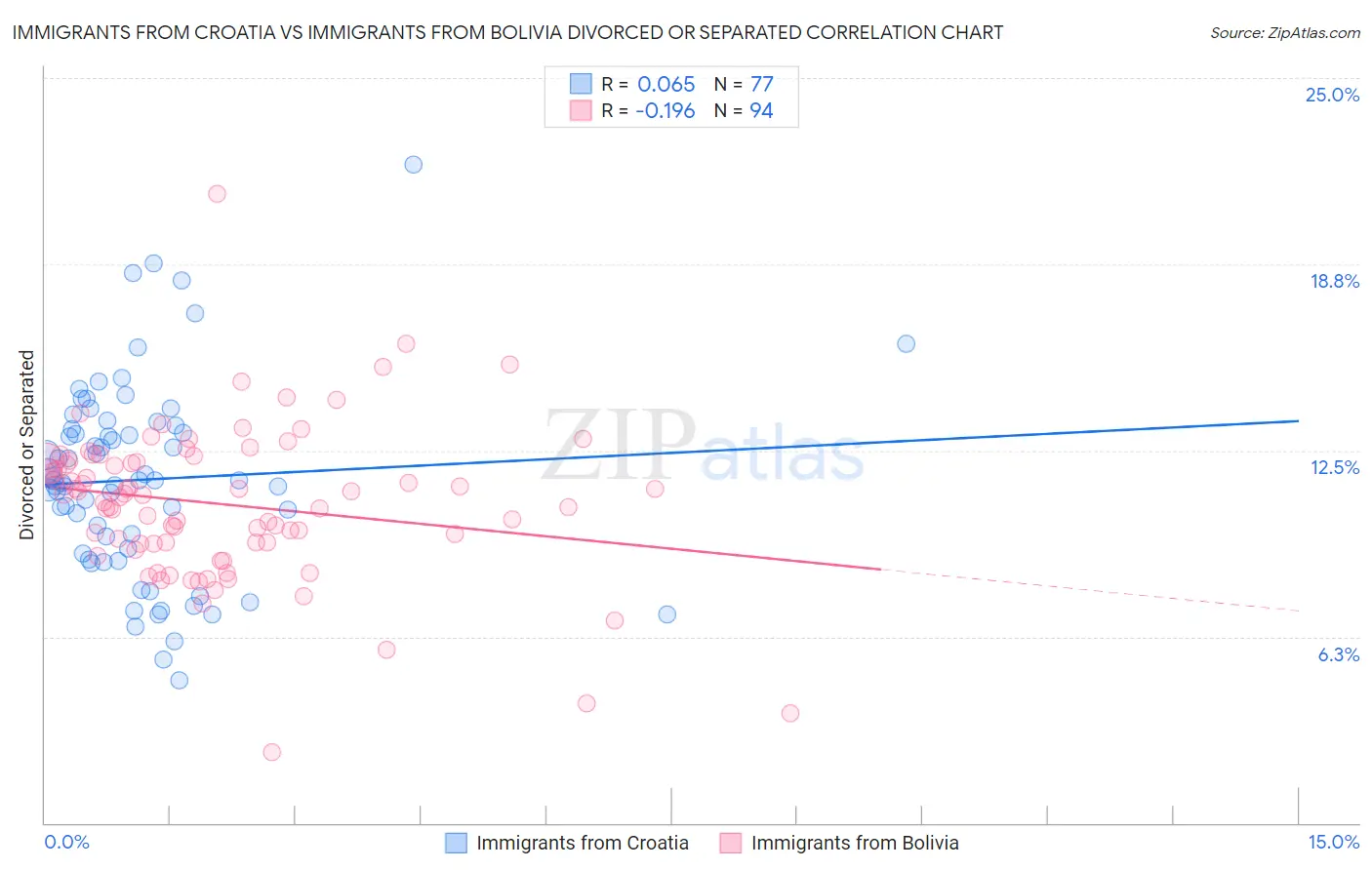 Immigrants from Croatia vs Immigrants from Bolivia Divorced or Separated