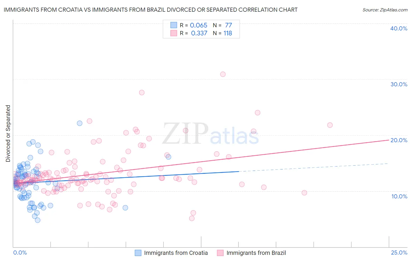 Immigrants from Croatia vs Immigrants from Brazil Divorced or Separated