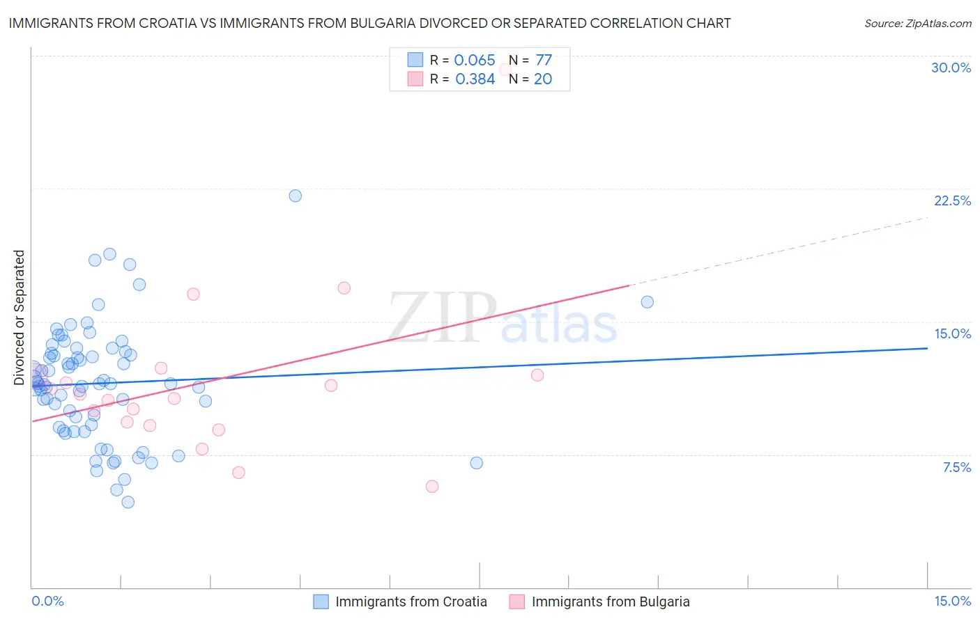 Immigrants from Croatia vs Immigrants from Bulgaria Divorced or Separated