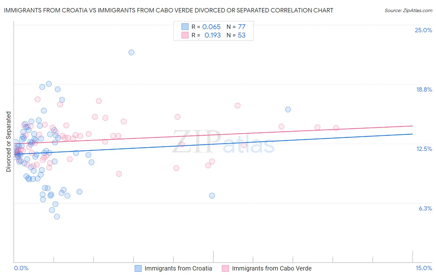 Immigrants from Croatia vs Immigrants from Cabo Verde Divorced or Separated