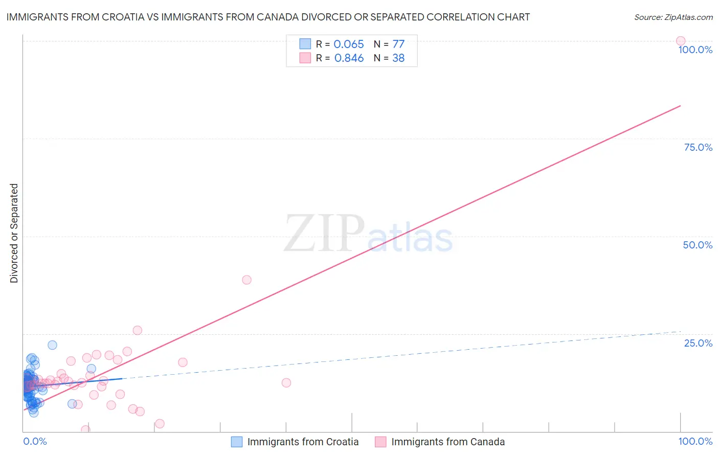Immigrants from Croatia vs Immigrants from Canada Divorced or Separated