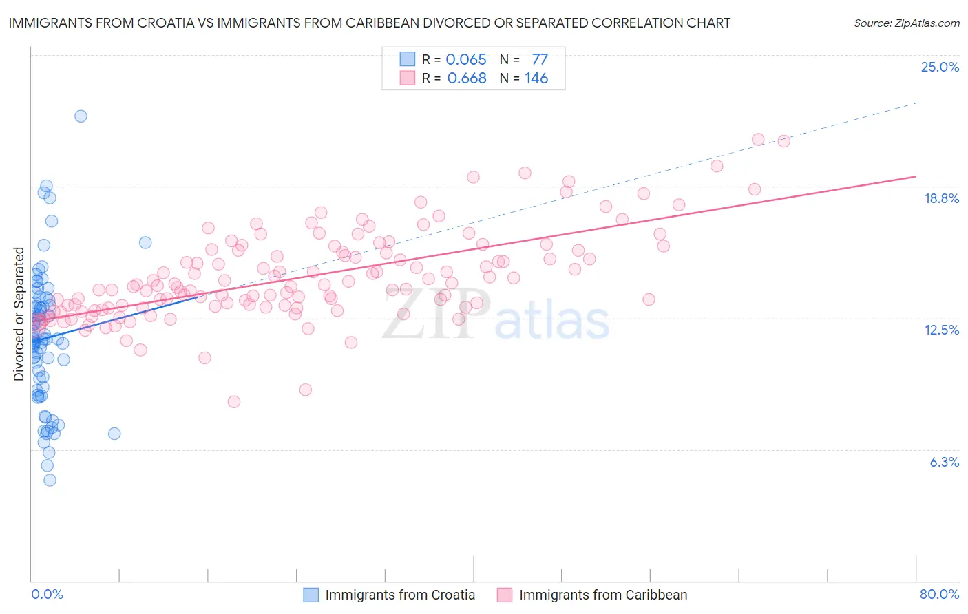 Immigrants from Croatia vs Immigrants from Caribbean Divorced or Separated