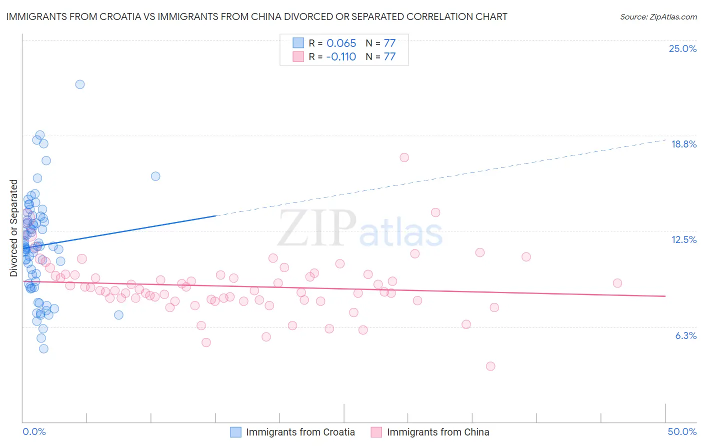 Immigrants from Croatia vs Immigrants from China Divorced or Separated