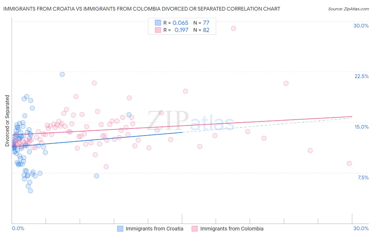 Immigrants from Croatia vs Immigrants from Colombia Divorced or Separated