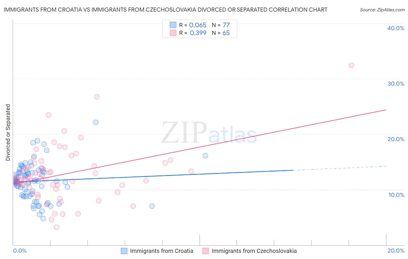 Immigrants from Croatia vs Immigrants from Czechoslovakia Divorced or Separated