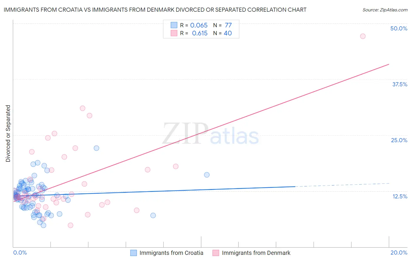 Immigrants from Croatia vs Immigrants from Denmark Divorced or Separated