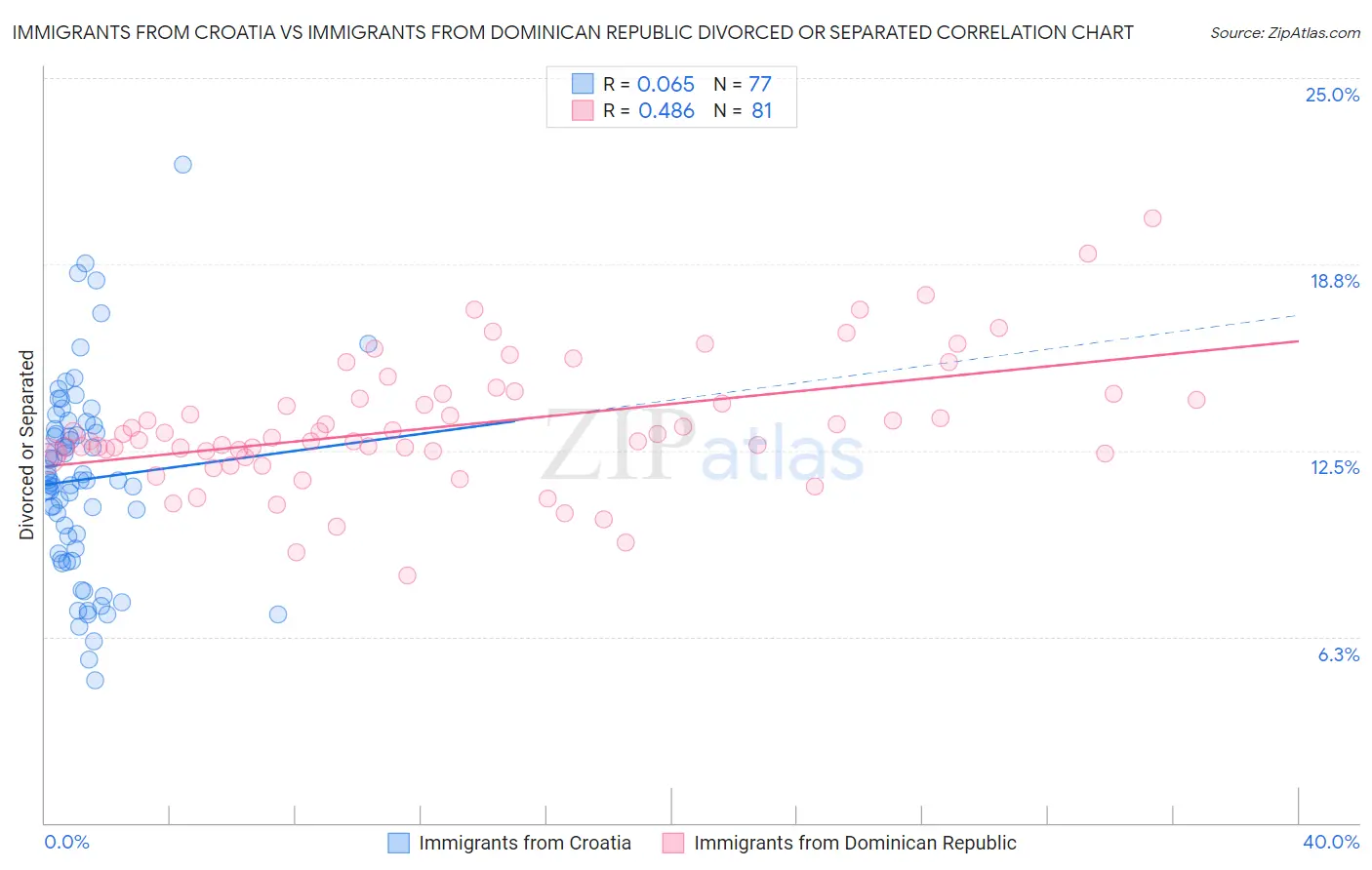 Immigrants from Croatia vs Immigrants from Dominican Republic Divorced or Separated