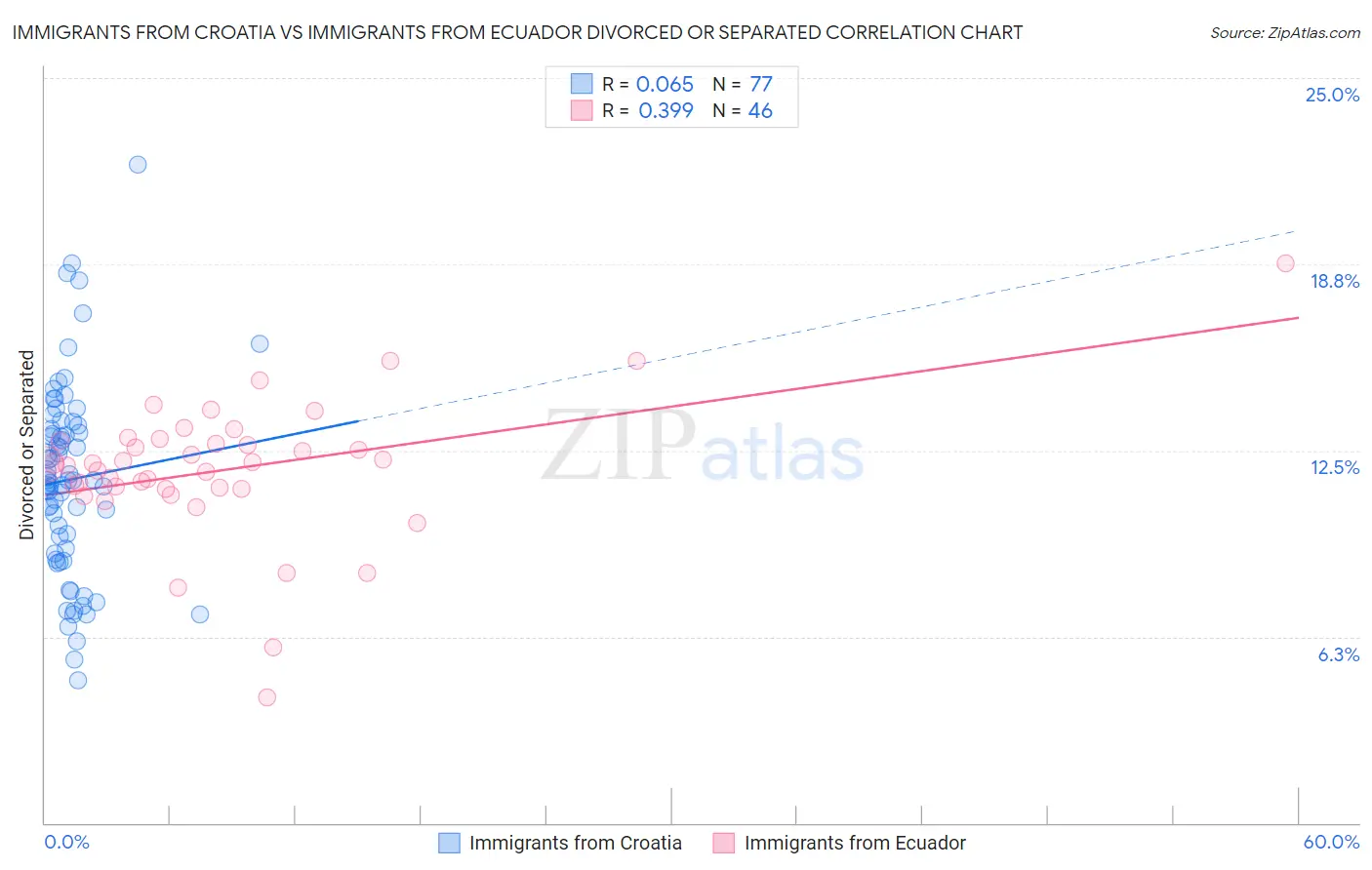 Immigrants from Croatia vs Immigrants from Ecuador Divorced or Separated