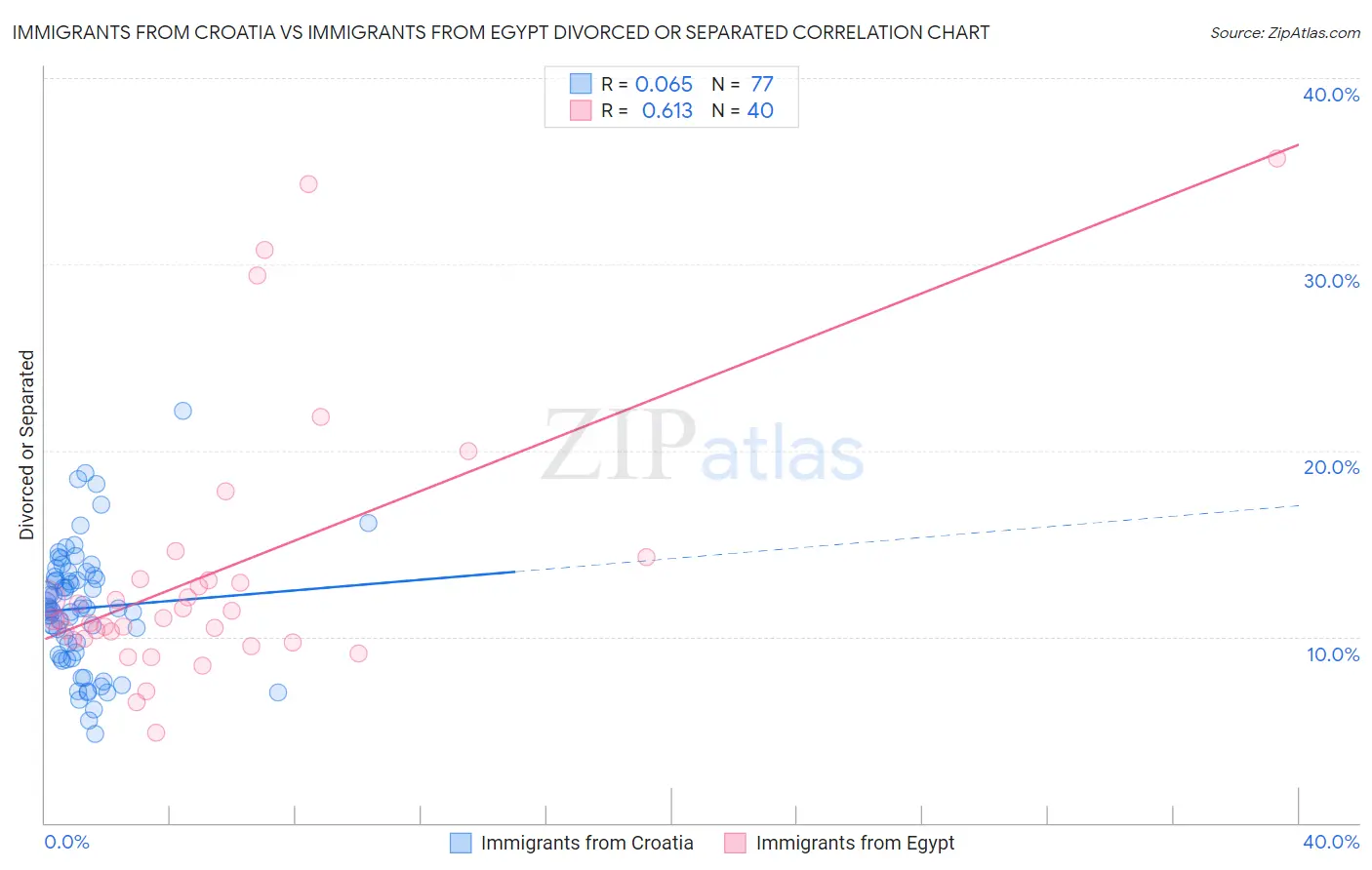 Immigrants from Croatia vs Immigrants from Egypt Divorced or Separated