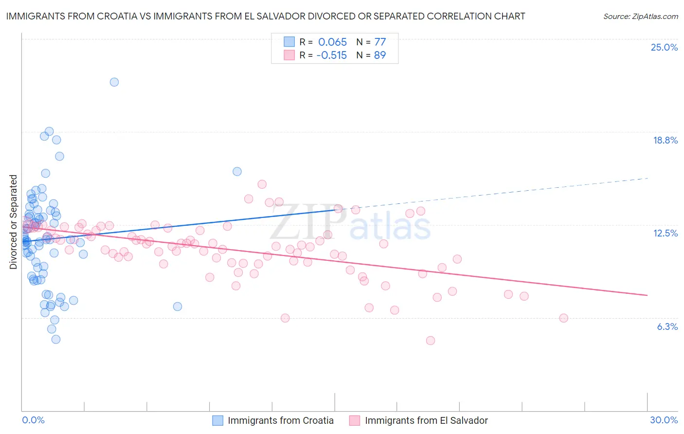 Immigrants from Croatia vs Immigrants from El Salvador Divorced or Separated