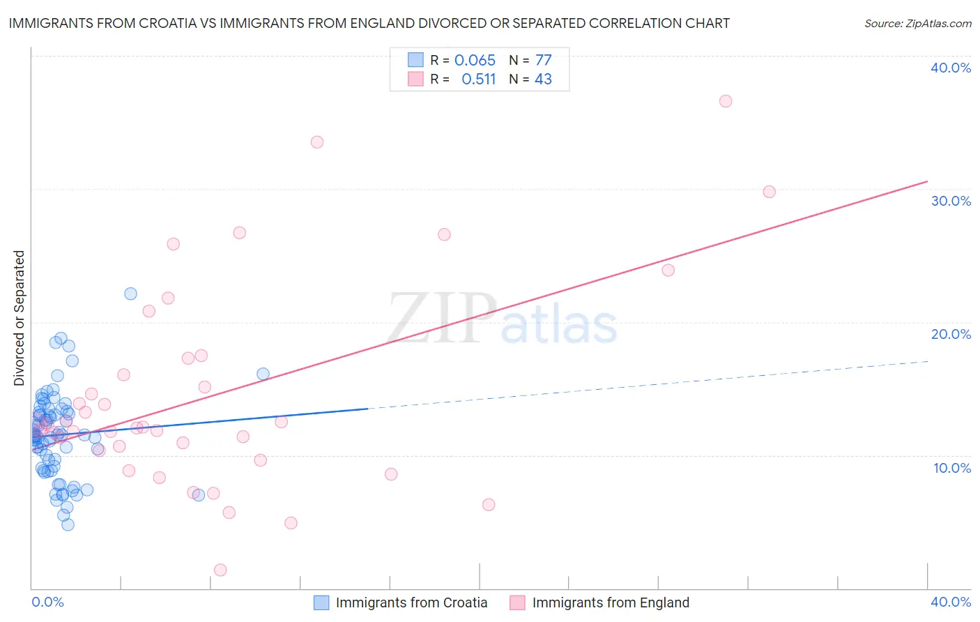 Immigrants from Croatia vs Immigrants from England Divorced or Separated