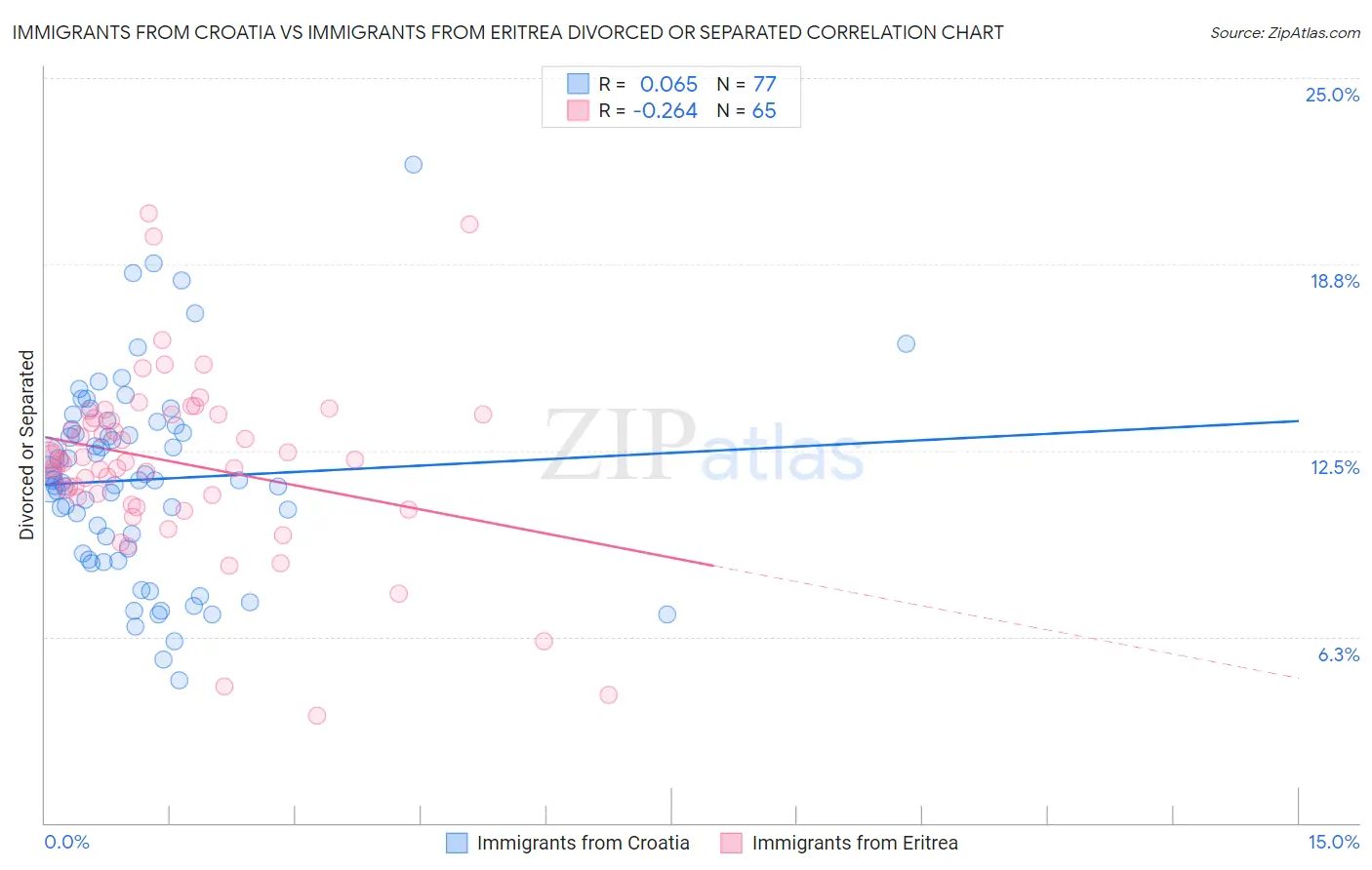 Immigrants from Croatia vs Immigrants from Eritrea Divorced or Separated