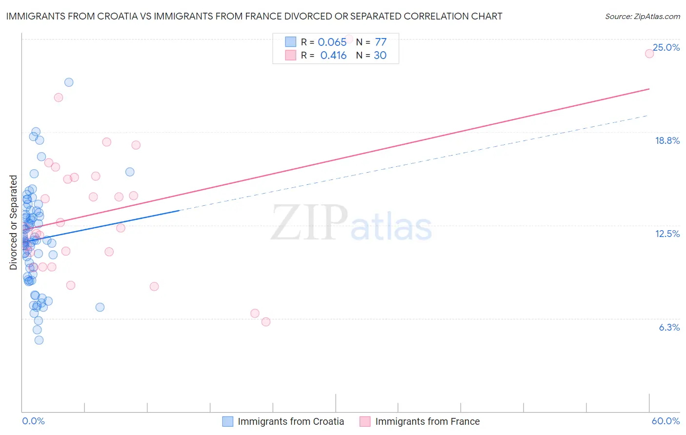 Immigrants from Croatia vs Immigrants from France Divorced or Separated