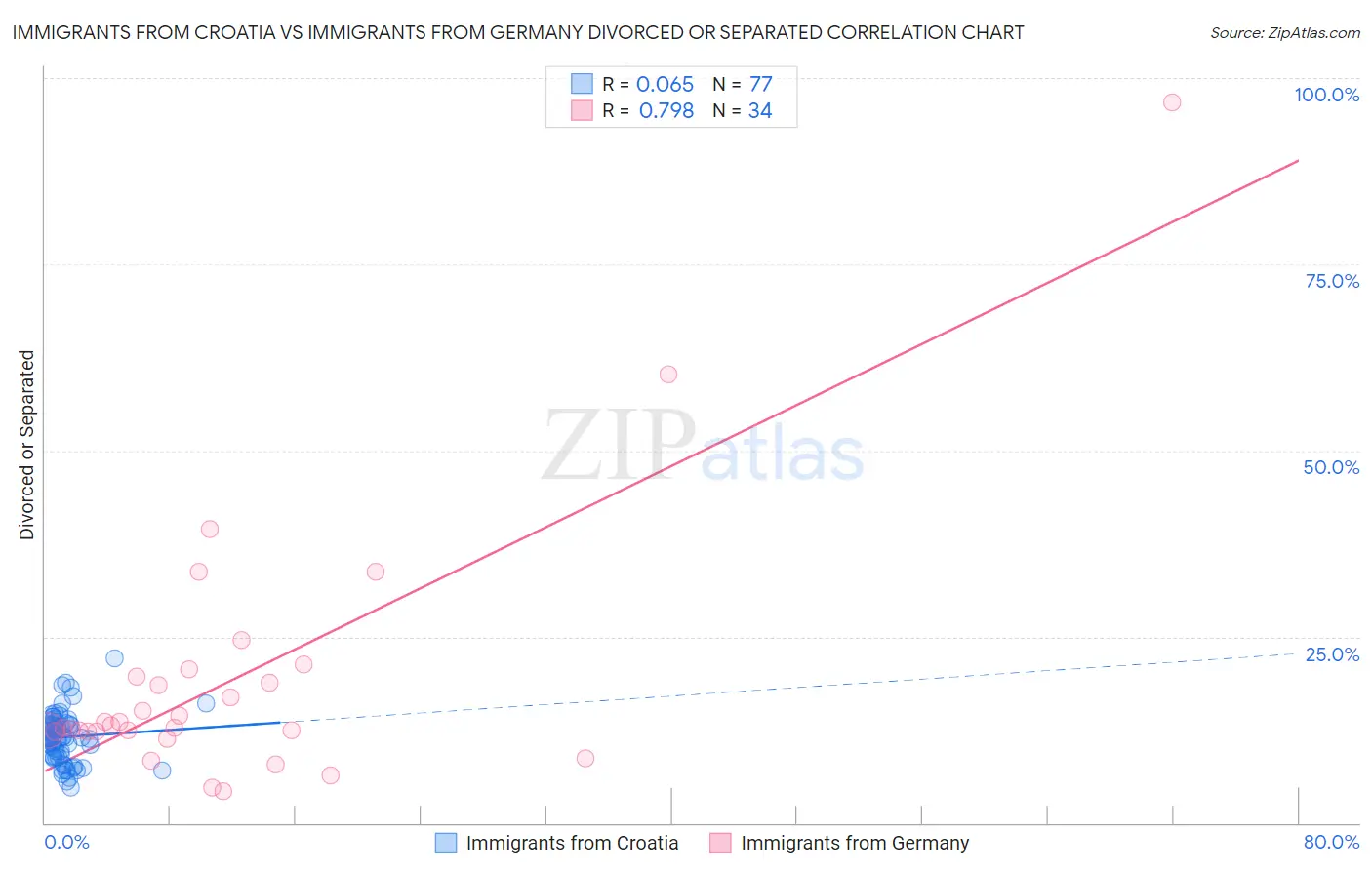 Immigrants from Croatia vs Immigrants from Germany Divorced or Separated