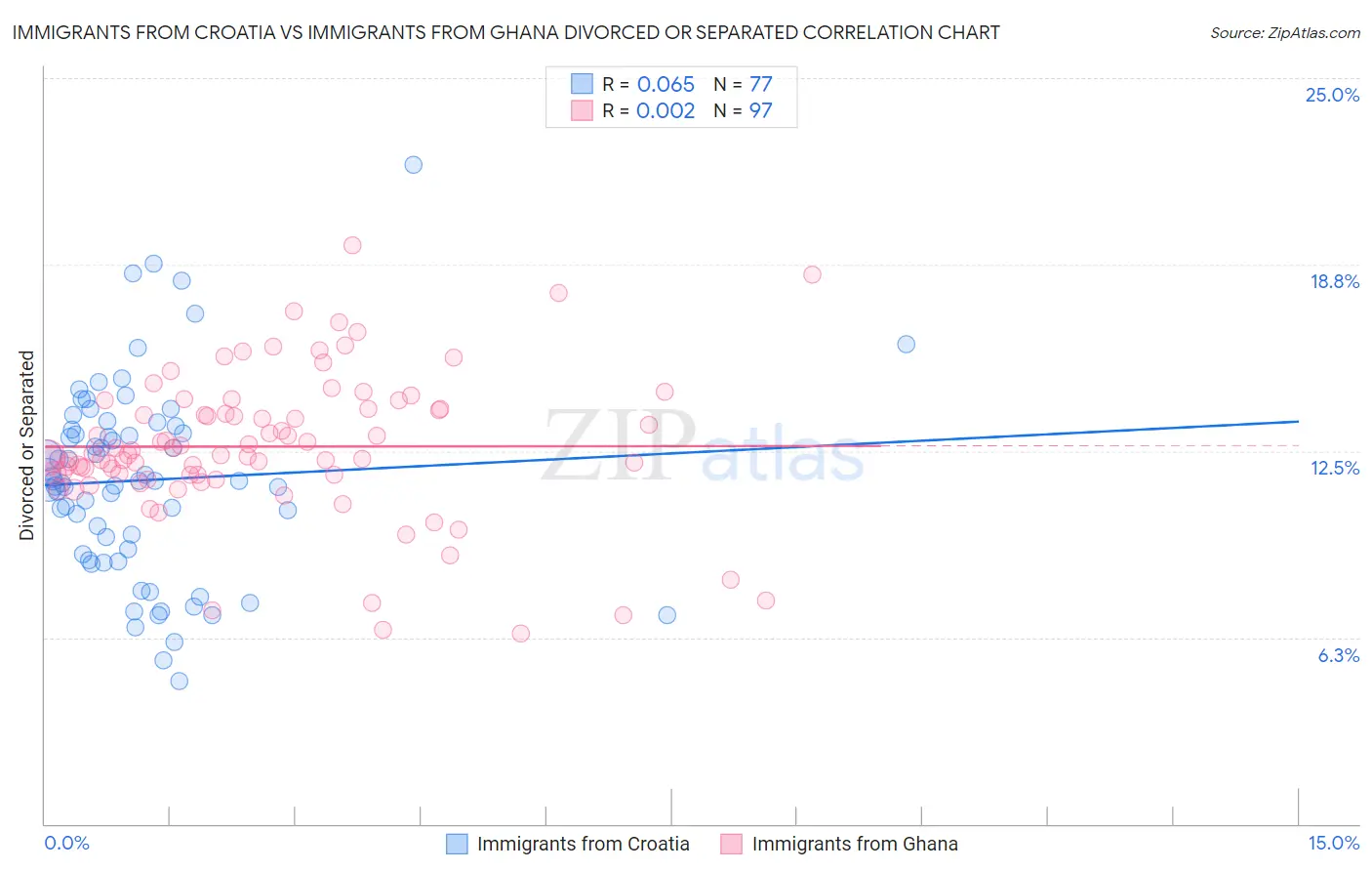 Immigrants from Croatia vs Immigrants from Ghana Divorced or Separated