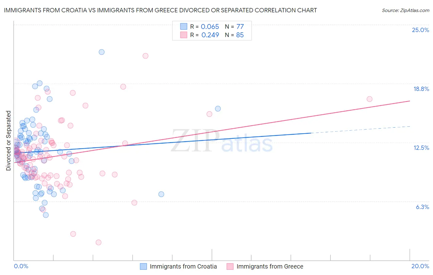 Immigrants from Croatia vs Immigrants from Greece Divorced or Separated