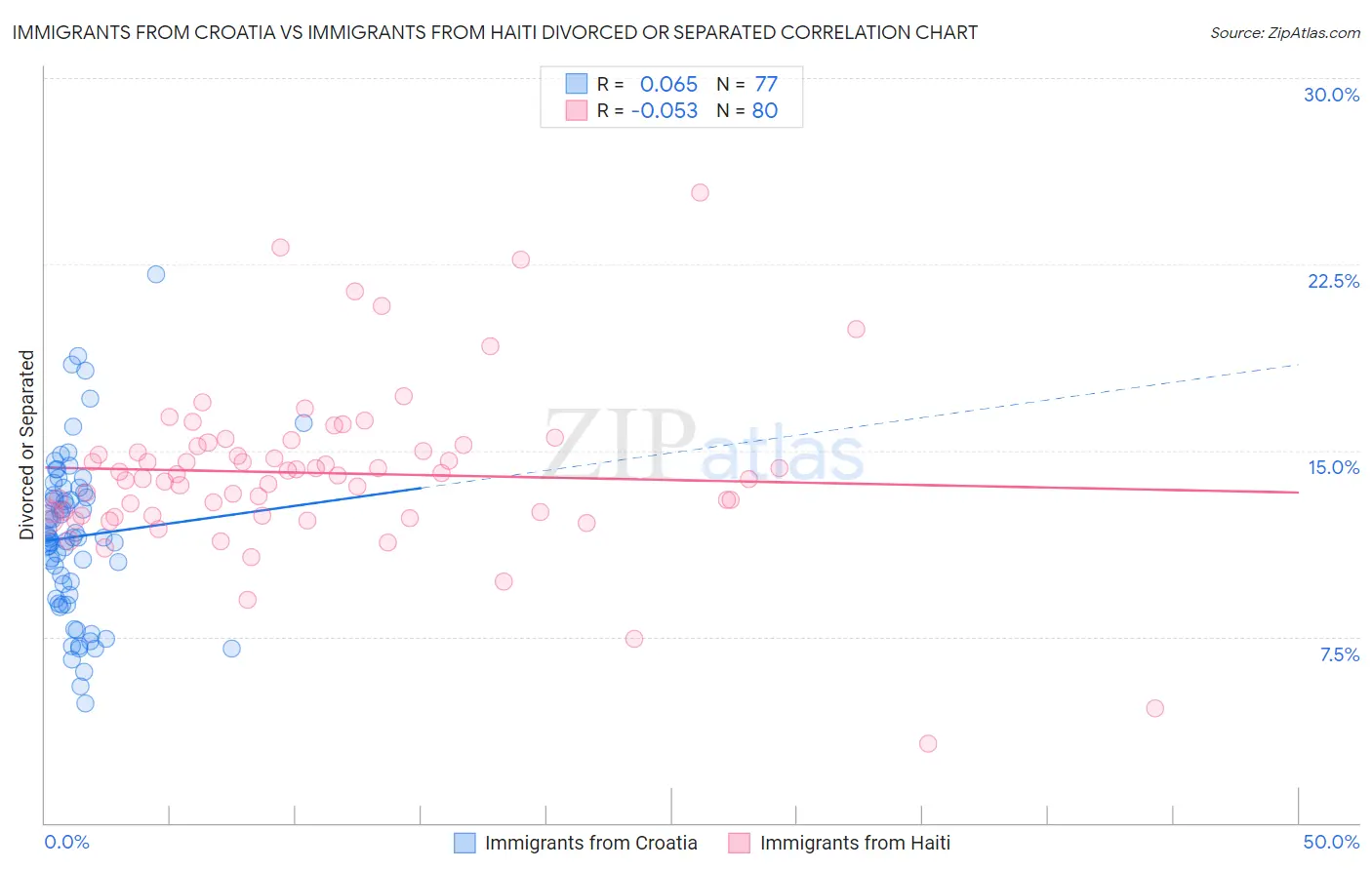 Immigrants from Croatia vs Immigrants from Haiti Divorced or Separated