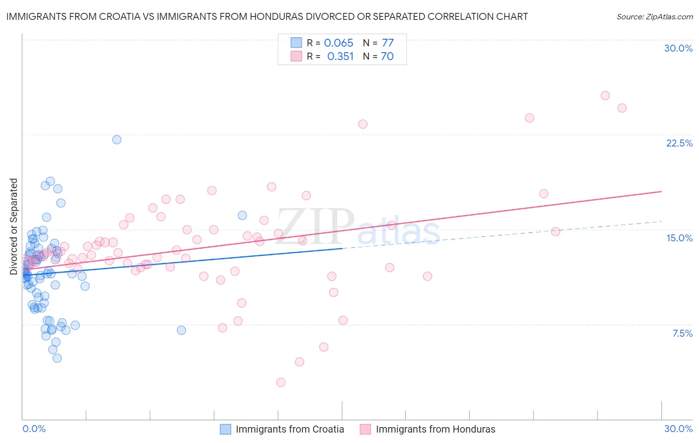Immigrants from Croatia vs Immigrants from Honduras Divorced or Separated