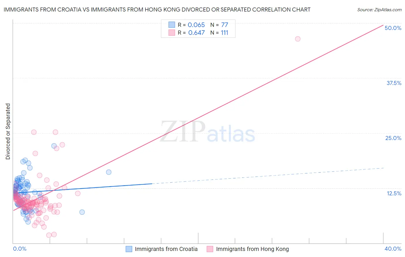Immigrants from Croatia vs Immigrants from Hong Kong Divorced or Separated