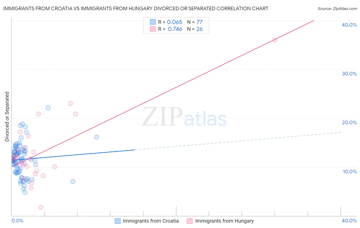 Immigrants from Croatia vs Immigrants from Hungary Divorced or Separated