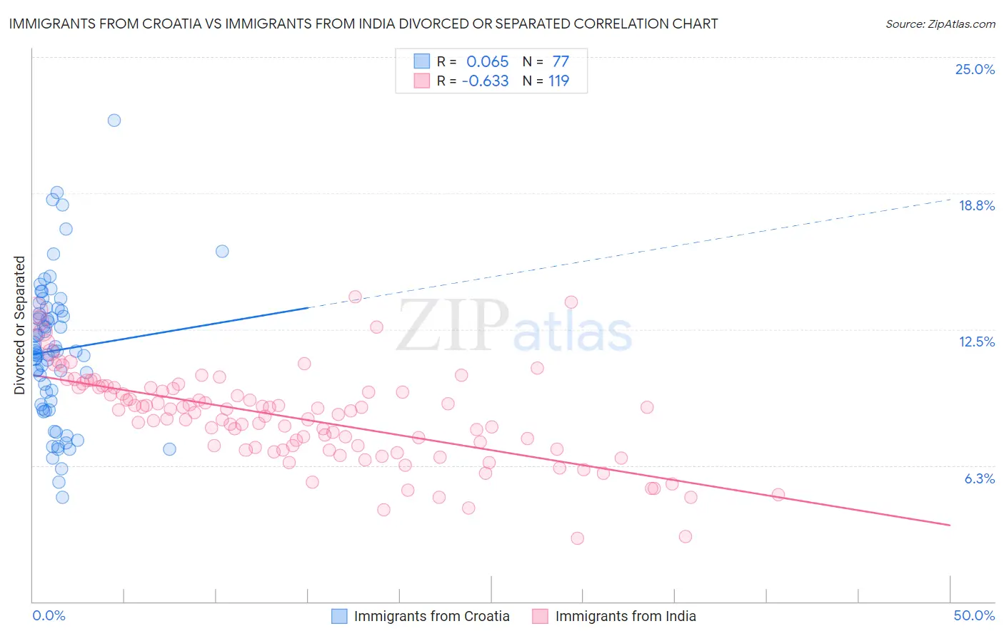Immigrants from Croatia vs Immigrants from India Divorced or Separated