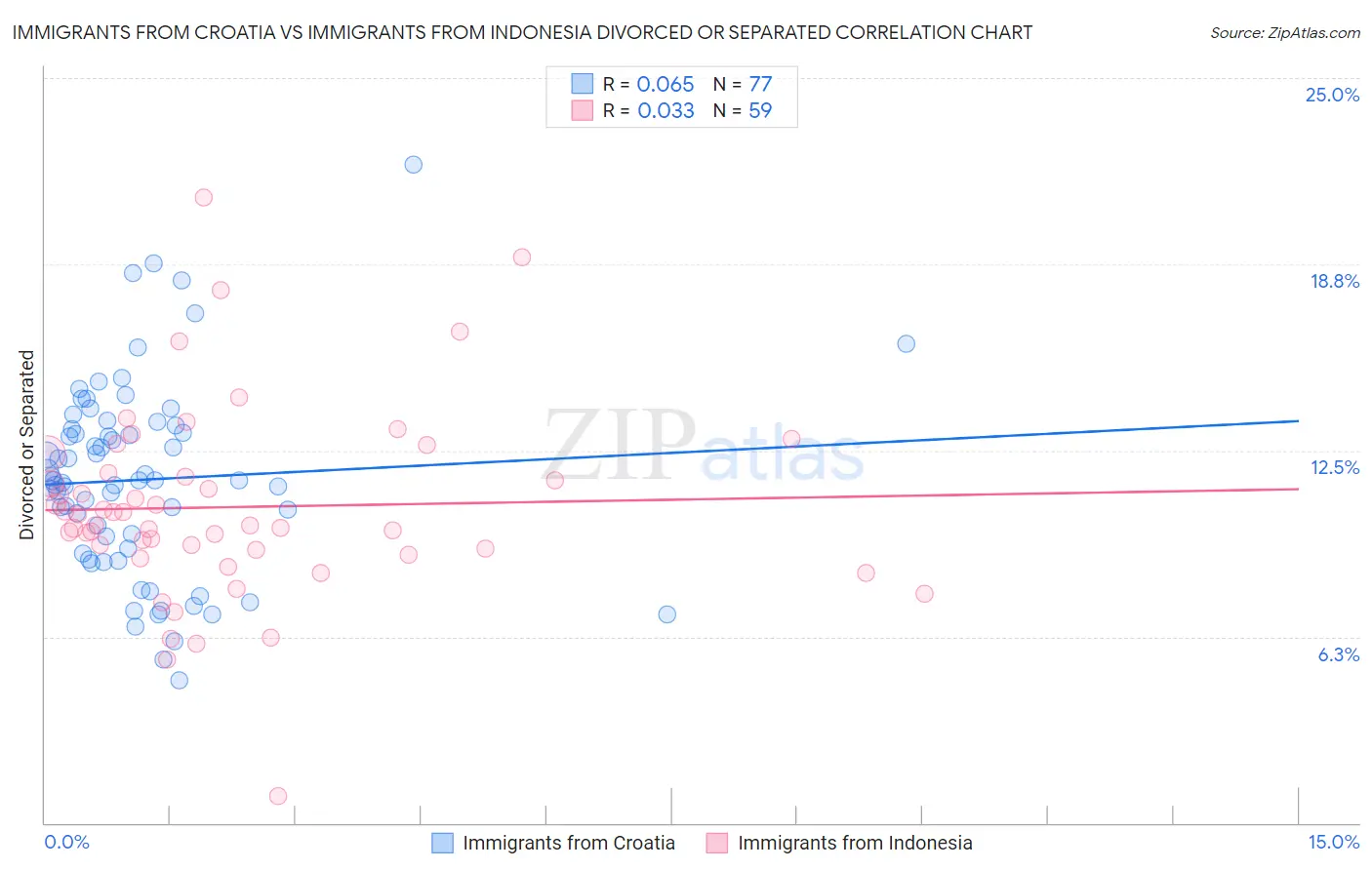 Immigrants from Croatia vs Immigrants from Indonesia Divorced or Separated
