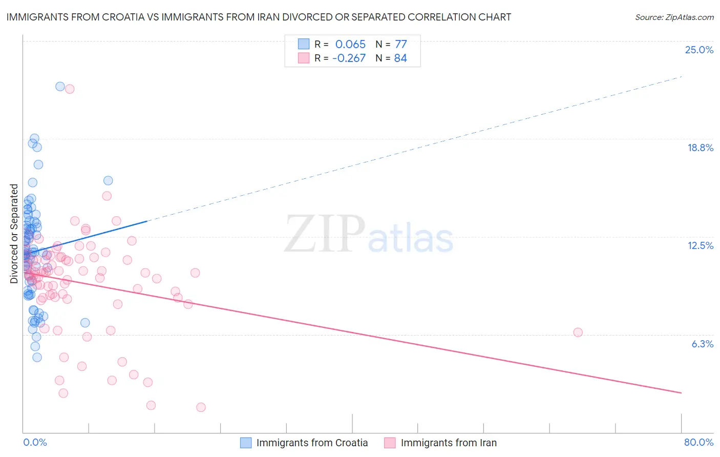 Immigrants from Croatia vs Immigrants from Iran Divorced or Separated