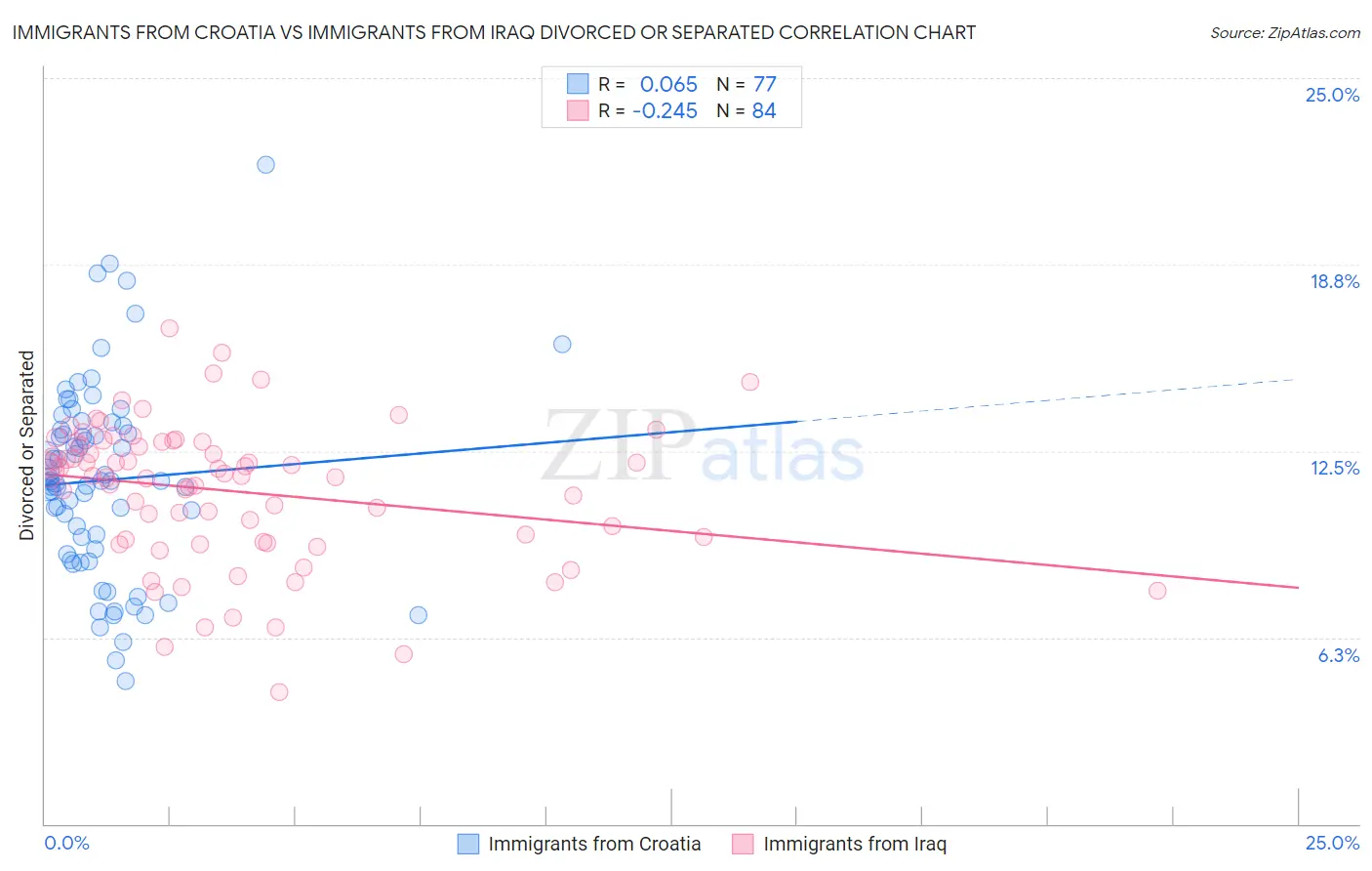 Immigrants from Croatia vs Immigrants from Iraq Divorced or Separated