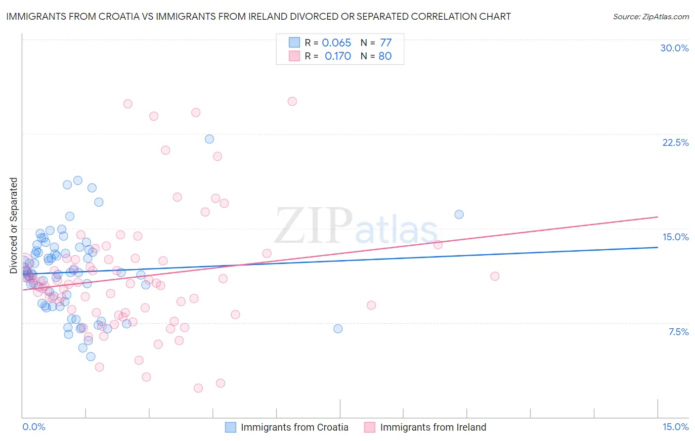Immigrants from Croatia vs Immigrants from Ireland Divorced or Separated