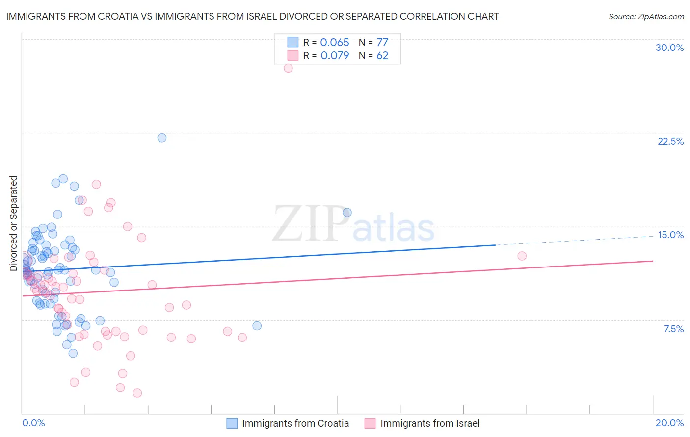 Immigrants from Croatia vs Immigrants from Israel Divorced or Separated