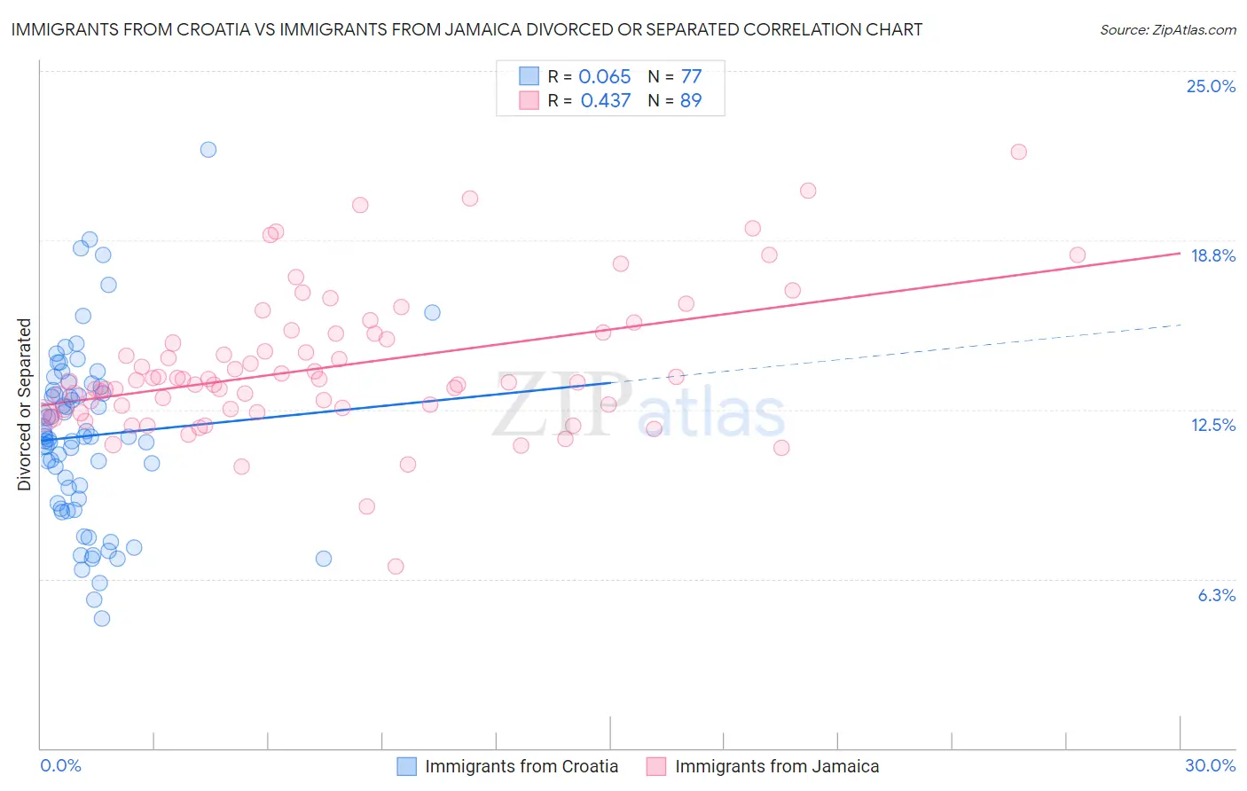 Immigrants from Croatia vs Immigrants from Jamaica Divorced or Separated