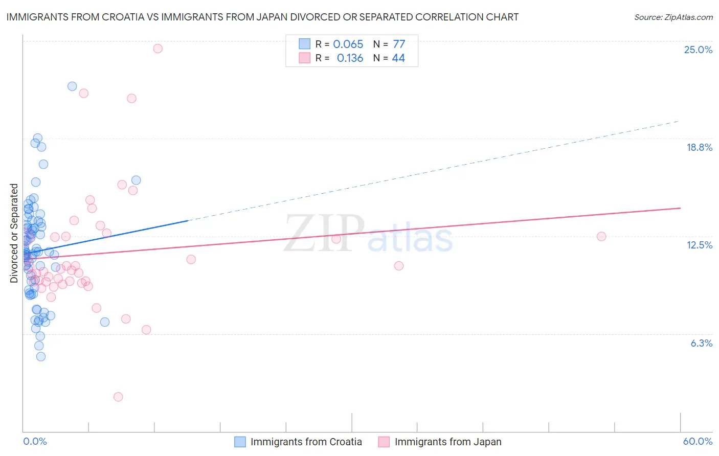 Immigrants from Croatia vs Immigrants from Japan Divorced or Separated