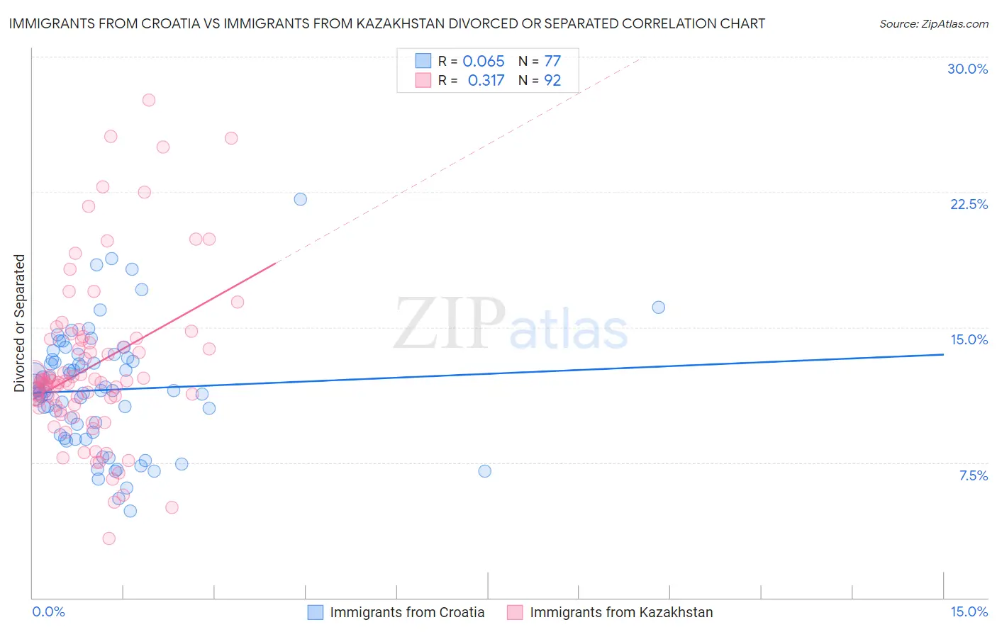 Immigrants from Croatia vs Immigrants from Kazakhstan Divorced or Separated