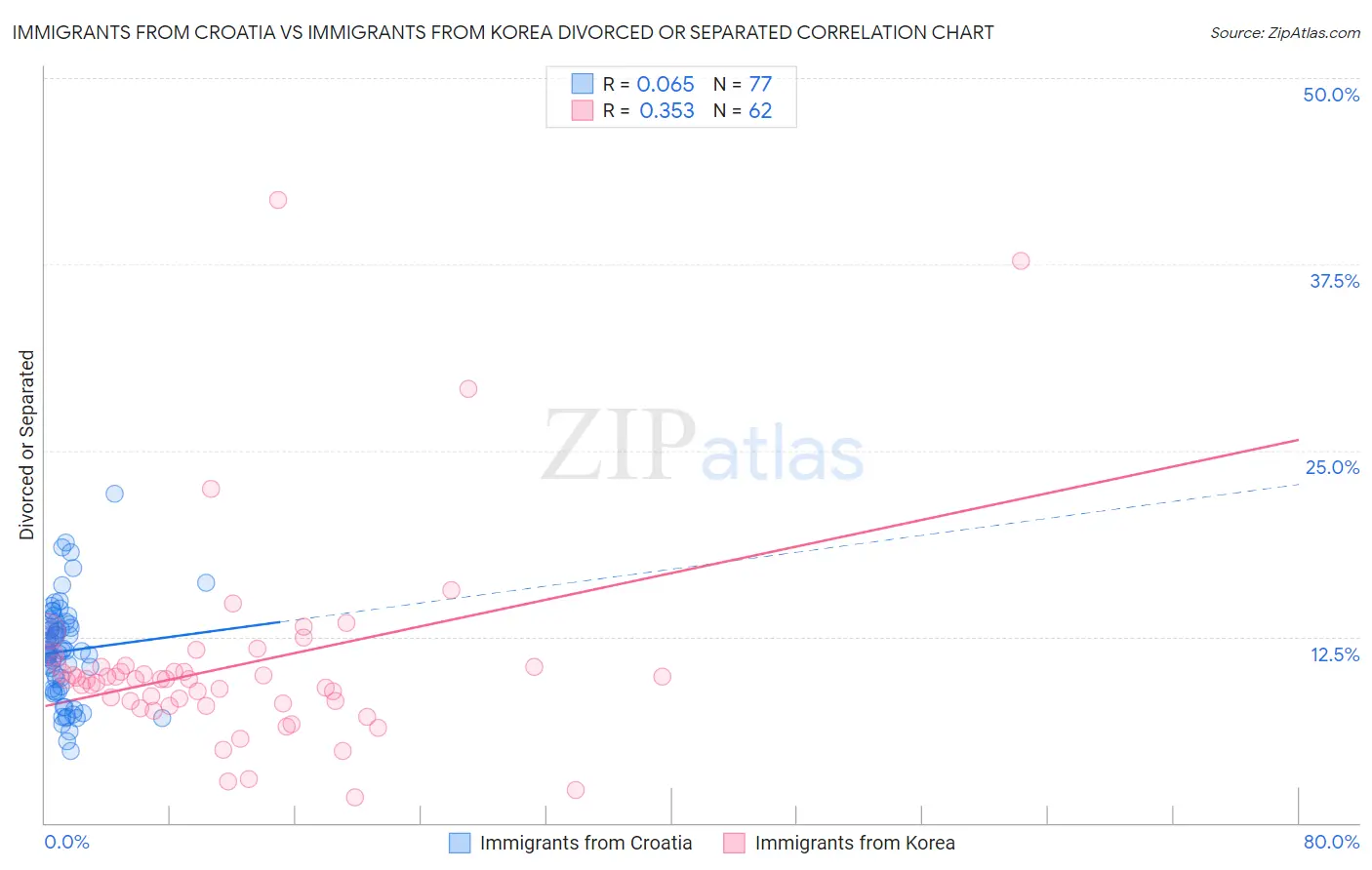 Immigrants from Croatia vs Immigrants from Korea Divorced or Separated