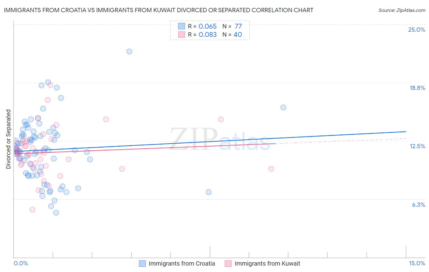 Immigrants from Croatia vs Immigrants from Kuwait Divorced or Separated