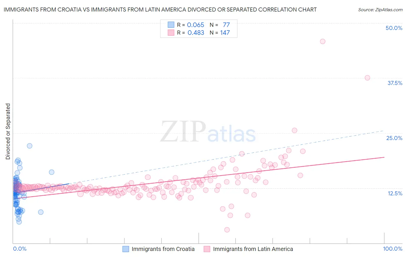 Immigrants from Croatia vs Immigrants from Latin America Divorced or Separated