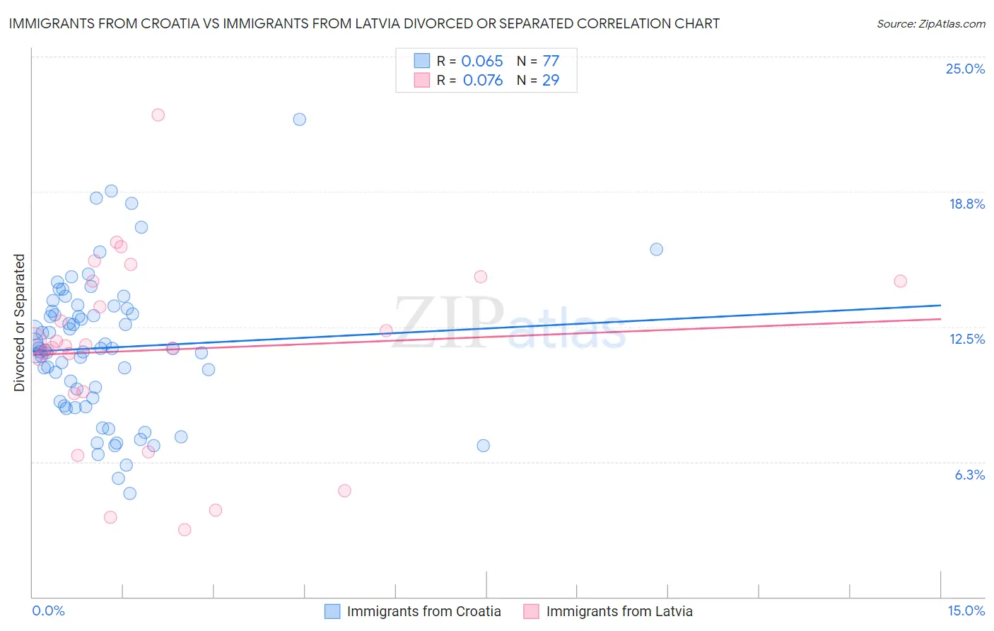 Immigrants from Croatia vs Immigrants from Latvia Divorced or Separated