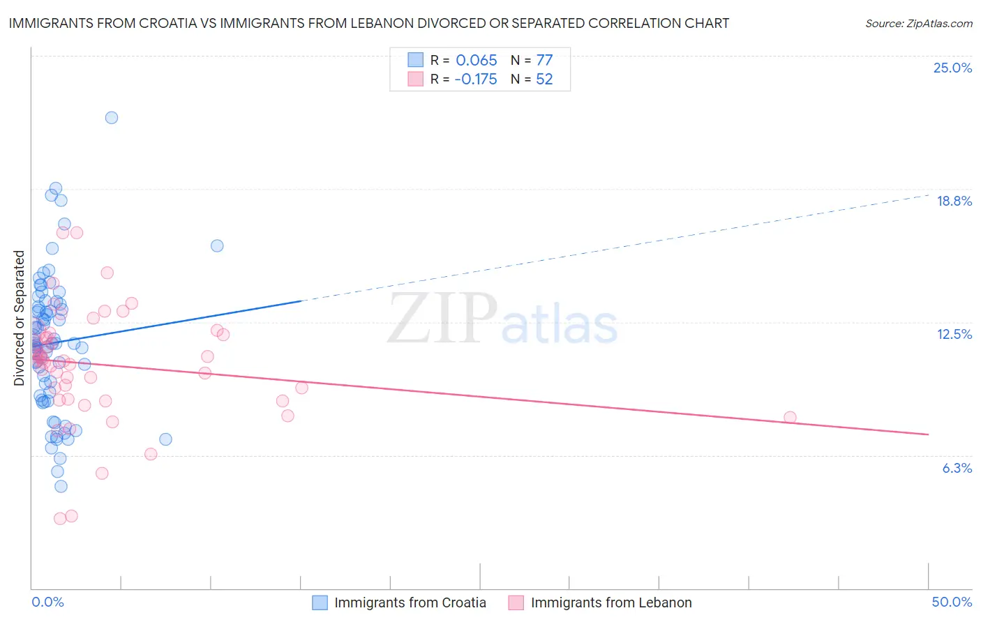 Immigrants from Croatia vs Immigrants from Lebanon Divorced or Separated